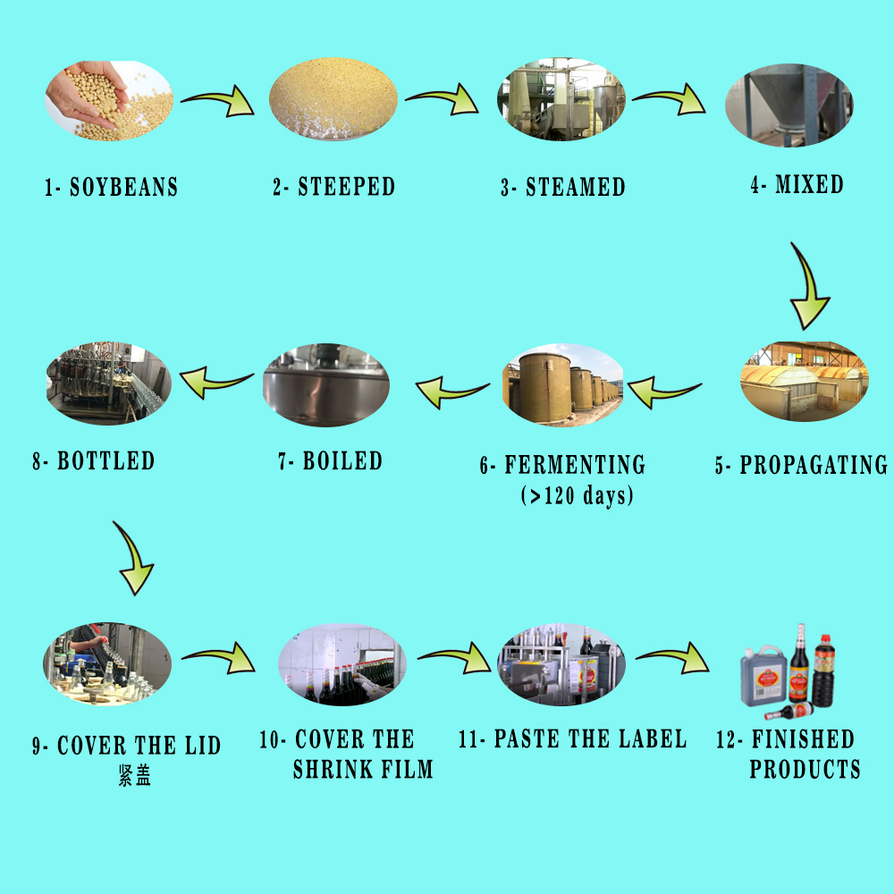 Procedure-Soy Sauce
